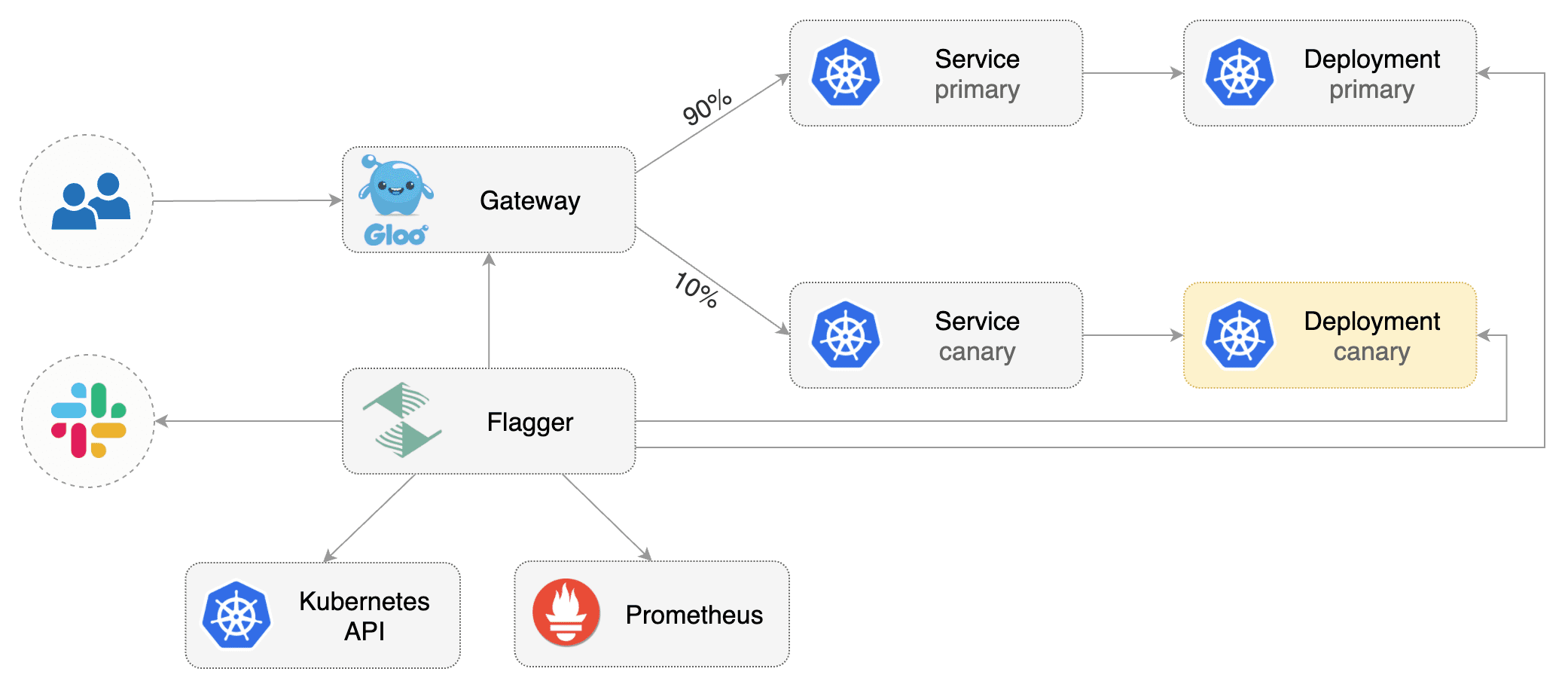 Flagger Gloo Ingress Controller