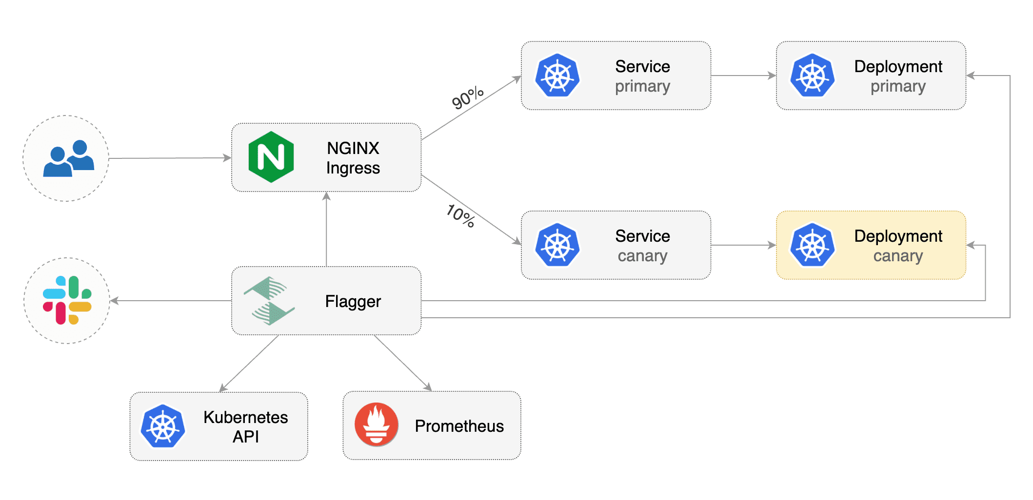 Flagger NGINX Ingress Controller