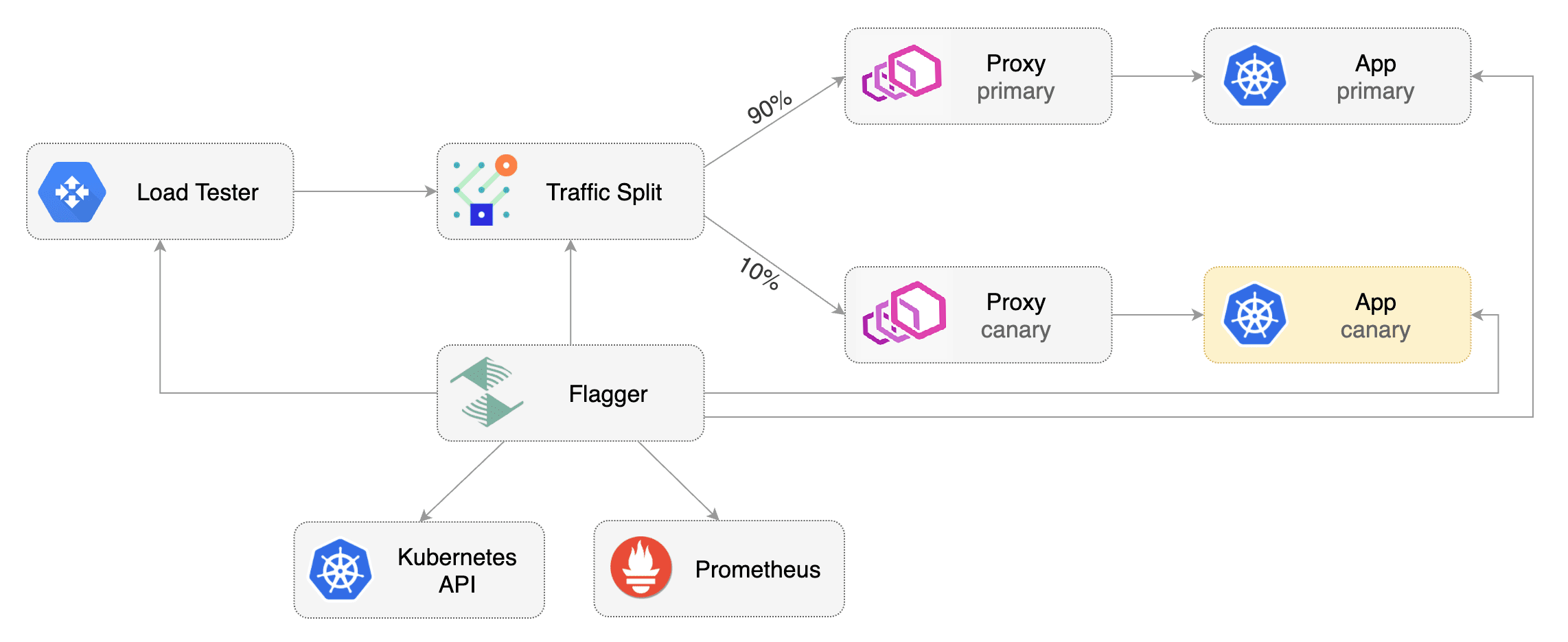 Flagger OSM Traffic Split