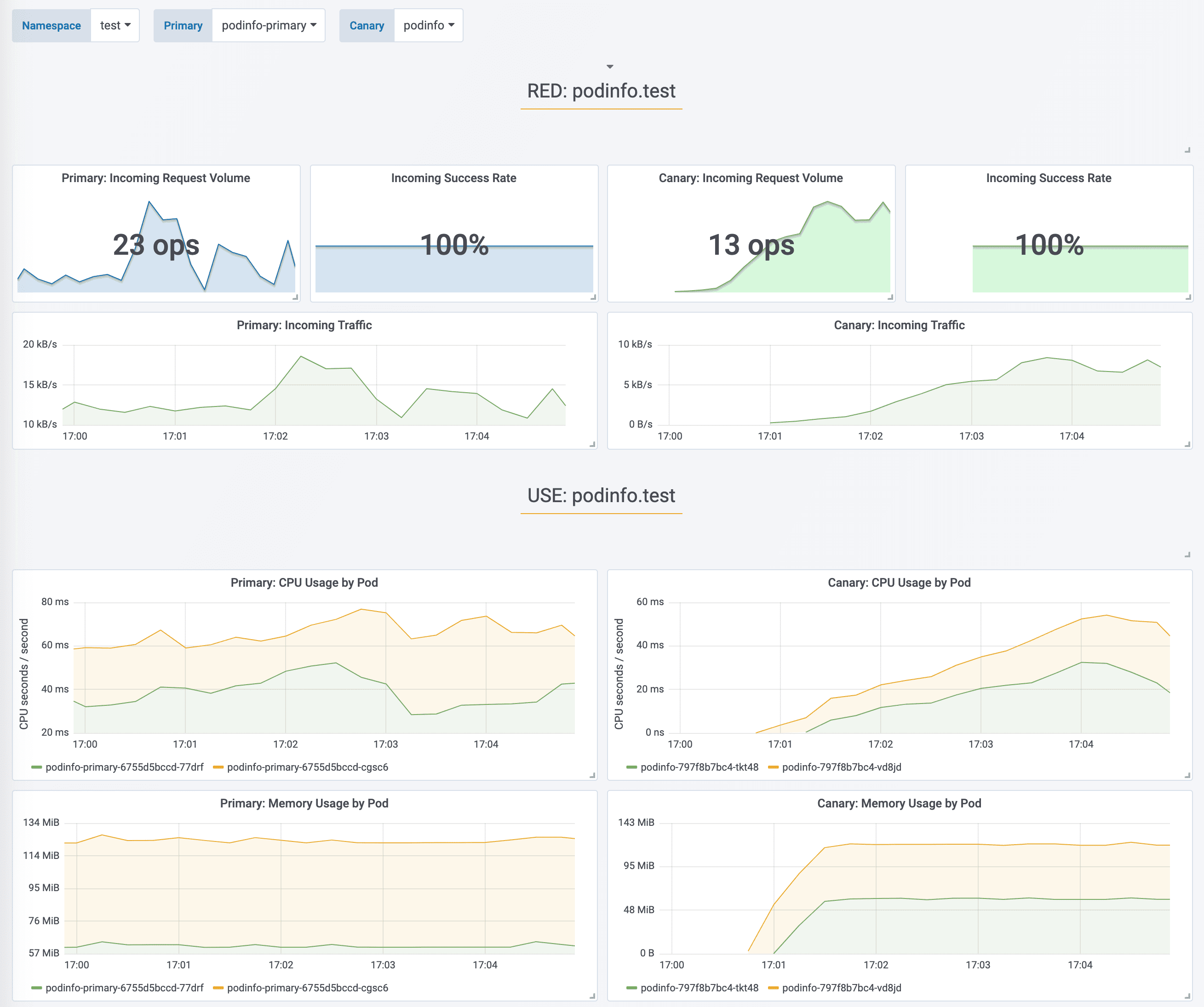 App Mesh Canary Dashboard